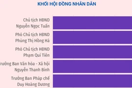 Kết quả lấy phiếu tín nhiệm đối với 28 nhân sự chủ chốt của Hà Nội.