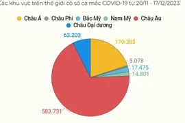 Tổ chức Y tế Thế giới kêu gọi tăng cường theo dõi và đề phòng COVID-19.