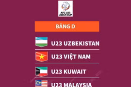 U23 châu Á 2024: Việt Nam cùng bảng với Uzbekistan, Kuwait và Malaysia.