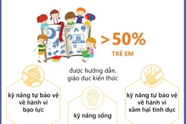 Trên 50% trẻ em được dạy kỹ năng chống bạo lực, xâm hại tình dục.