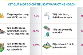 Năm 2023, GDP của ngành xây dựng ước đạt khoảng 7,5%.