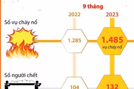 Cả nước xảy ra 1.485 vụ cháy, nổ trong 9 tháng.
