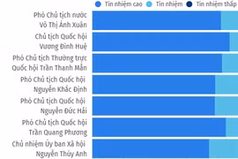 Kết quả lấy phiếu tín nhiệm đối với 44 người giữ chức vụ do Quốc hội bầu, phê chuẩn.