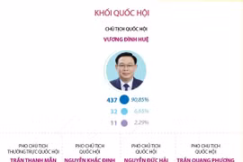 Kết quả lấy phiếu tín nhiệm Khối Chủ tịch nước và Khối Quốc hội.