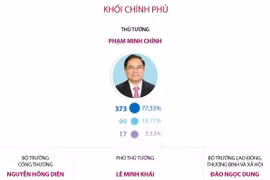 Kết quả lấy phiếu tín nhiệm Khối Chính phủ, Khối Tòa án, Viện Kiểm sát.