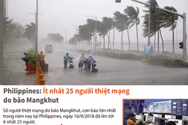 Ít nhất 25 người thiệt mạng do bão Mangkhut đổ bộ vào Philippines