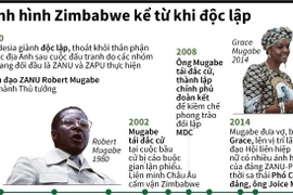 [Infographics] Tình hình Zimbabwe từ khi giành được độc lập đến nay