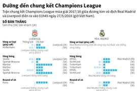 Đường đến chung kết Champions League của Liverpool và Real Madrid