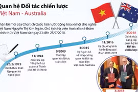 Các dấu mốc trong quan hệ Đối tác chiến lược Việt Nam-Australia