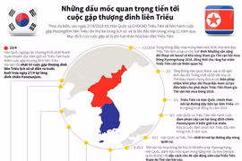 [Infographics] Những dấu mốc tiến tới cuộc gặp thượng đỉnh liên Triều