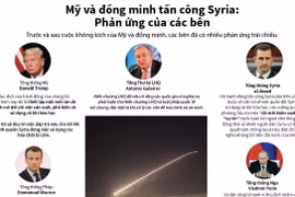 [Infographics] Phản ứng liên quan việc Mỹ và đồng minh tấn công Syria