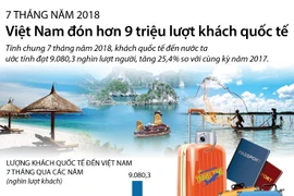 7 tháng năm 2018, Việt Nam đón hơn 9 triệu lượt khách quốc tế