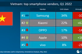 Thị phần smartphone Việt quý I/2022. (Nguồn: Canalys)