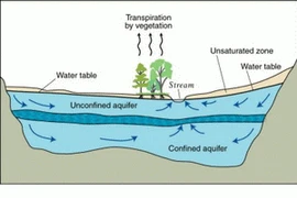 Mặt cắt ngang điển hình của tầng ngậm nước. (Nguồn: wikipedia.org)