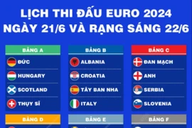 EURO 2024: Lịch thi đấu ngày 21/6 và rạng sáng 22/6