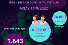 Ngày 11/9: Có 1.643 ca mắc mới COVID-19 và 34.860 F0 khỏi bệnh