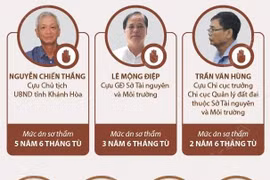 7 cựu quan chức Khánh Hòa vi phạm quy định quản lý đất đai lãnh án tù