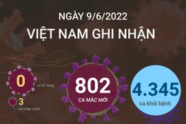 Cả nước ghi nhận 802 ca mắc mới COVID-19, không có ca tử vong