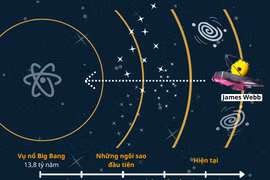[Infographics] Kính viễn vọng James Webb nhìn ngược thời gian ra sao?