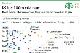 [Infographics] Kỷ lục cự ly 100m trong môn điền kinh tại Olympic