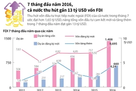 Cả nước thu hút gần 13 tỷ USD vốn FDI trong 7 tháng