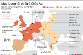 Mức lương tháng tối thiểu ở một số nước châu Âu.