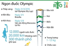 Ngọn đuốc Olympic