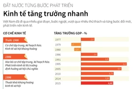 Đất nước đổi mới, kinh tế tăng trưởng nhanh