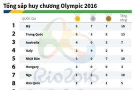 Bảng tổng sắp huy chương: Đoàn Mỹ dẫn đầu, Việt Nam ở tốp 15.