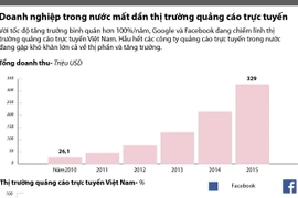 Doanh nghiệp trong nước mất dần thị trường quảng cáo trực tuyến