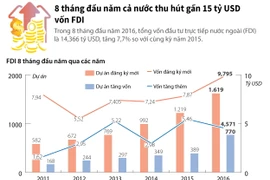 [Infographics] Cả nước thu hút gần 15 tỷ USD vốn FDI trong 8 tháng