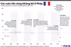Các vụ tấn công khủng bố ở Pháp trong thời gian qua 