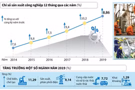 [Infographics] Chỉ số sản xuất công nghiệp năm 2019 tăng 8,86%