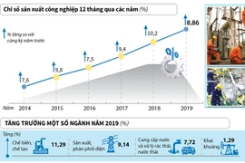 [Infographics] Chỉ số sản xuất công nghiệp năm 2019 tăng 8,86%