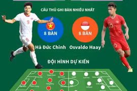 SEA Games 30: U22 Việt Nam quyết hạ Indonesia, tiếp nối tuyển nữ