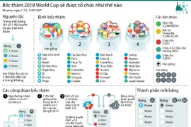 [Infographics] Bốc thăm World Cup 2018 sẽ được tổ chức như thế nào?