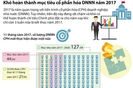 Khó hoàn thành mục tiêu cổ phần hóa doanh nghiệp nhà nước