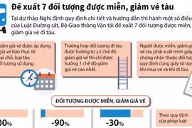 [Infographics] Đề xuất 7 đối tượng được miễn, giảm vé tàu