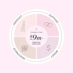 RevitaLash® Cosmetics Công Bố Cột Mốc Mới với Hơn 9 Triệu Đô la Cam Kết Chống Ung Thư Vú