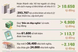 Chăm sóc đời sống gia đình thương binh, liệt sỹ, người có công