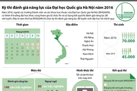 [Infographics] Kỳ thi đánh giá năng lực của Đại học Quốc gia Hà Nội