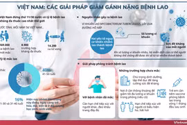 Việt Nam và các giải pháp nhằm giảm thiểu gánh nặng bệnh lao 
