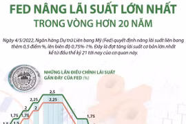 Fed nâng lãi suất lớn nhất trong vòng hơn 20 năm qua