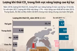 Lượng khí thải CO2 trong lĩnh vực năng lượng cao kỷ lục