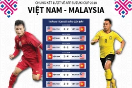 Sẵn sàng cho trận chung kết lượt về AFF Suzuki Cup 2018