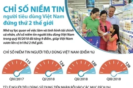 Chỉ số niềm tin người tiêu dùng Việt Nam đứng thứ 2 thế giới
