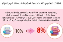 Tiếp tục giảm 2% thuế suất thuế giá trị gia tăng trong 6 tháng đầu năm 2025.