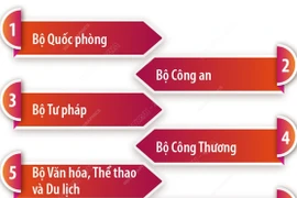 Tinh gọn bộ máy của Chính phủ: Duy trì 8 bộ, cơ quan ngang bộ.