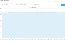 Biểu đồ MXV Index. (Nguồn: Sở Giao dịch Hàng hóa Việt Nam)
