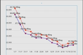 Một điểm bán xăng của Petrolimex trên địa bàn Hà Nội. (Ảnh: Xuân Quảng/Vietnam+)